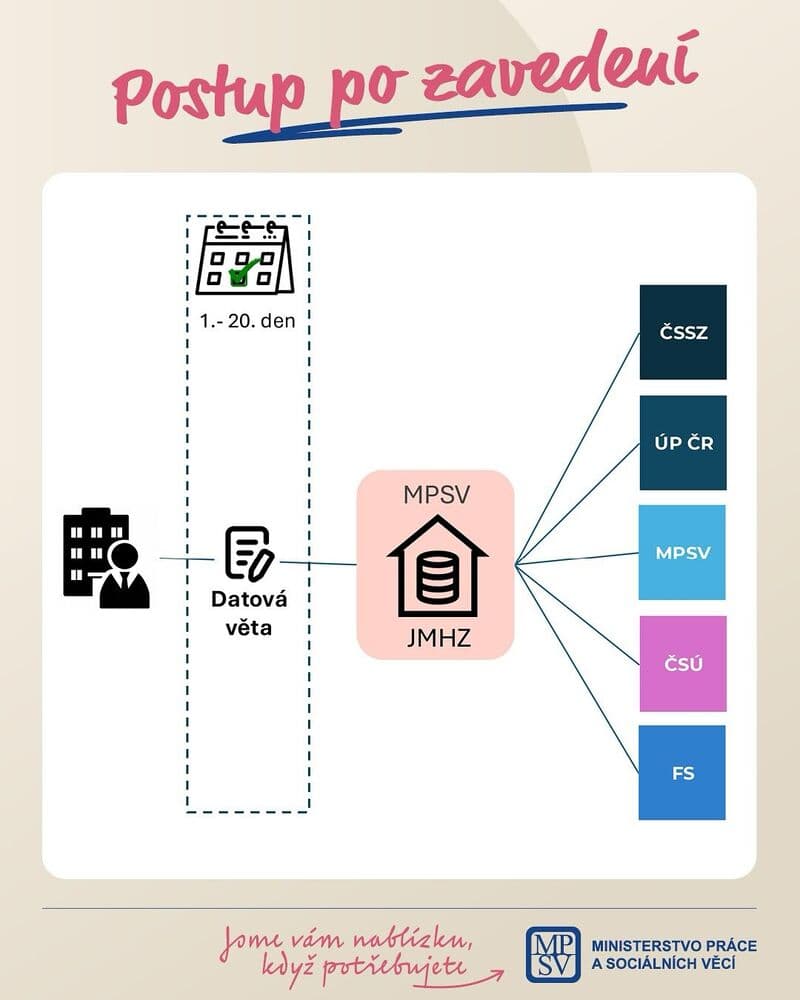 Jednotné měsíční hlášení zaměstnavatelů - specifické informace v rámci agendy MPSV
